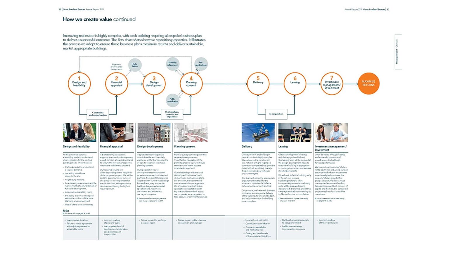 Pages from GPE's annual report, featuring details about its business model