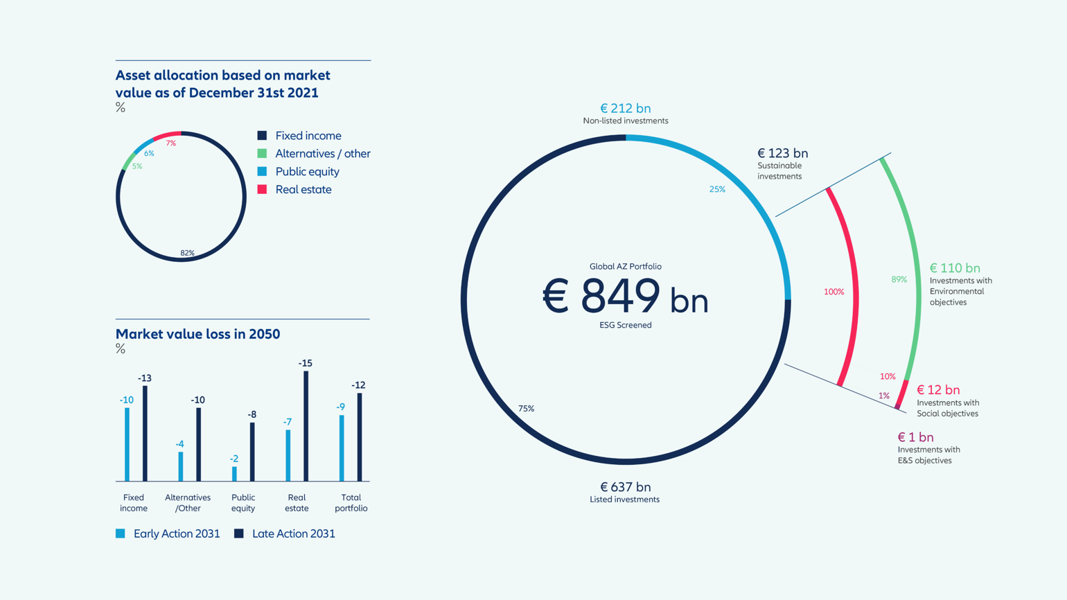 Different type of charts showing Allianz's performance within the sustainability report